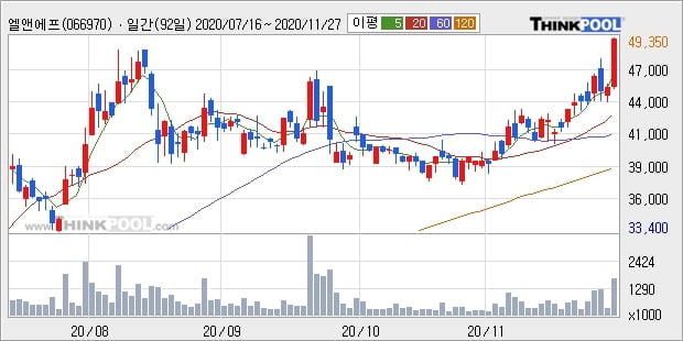 엘앤에프, 장시작 후 꾸준히 올라 +10.06%... 이 시각 거래량 182만8716주