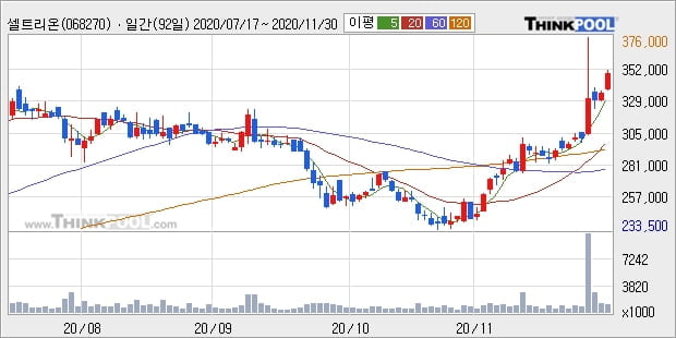 셀트리온, 전일대비 5.11% 상승... 이평선 역배열 상황에서 반등 시도