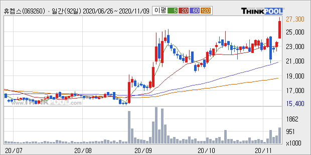 휴켐스, 상승출발 후 현재 +5.09%... 최근 단기 조정 후 반등