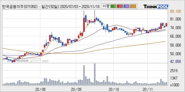 한국금융지주, 전일대비 5.0% 상승중... 외국인 기관 동시 순매수 중