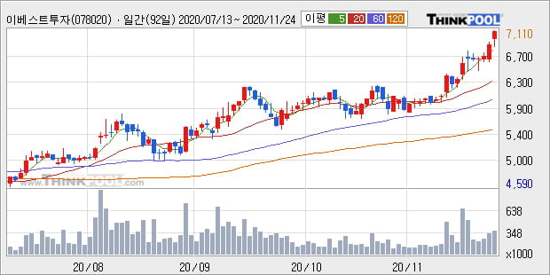 '이베스트투자증권' 52주 신고가 경신, 단기·중기 이평선 정배열로 상승세