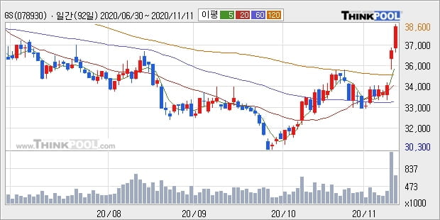 GS, 상승출발 후 현재 +5.02%... 외국인 기관 동시 순매수 중