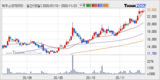 '제우스' 52주 신고가 경신, 단기·중기 이평선 정배열로 상승세