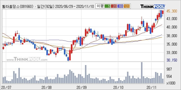 휠라홀딩스, 상승흐름 전일대비 +5.09%... 최근 주가 상승흐름 유지