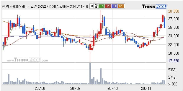 젬백스, 전일대비 -10.11% 하락... 기관 21,000주 순매수 중