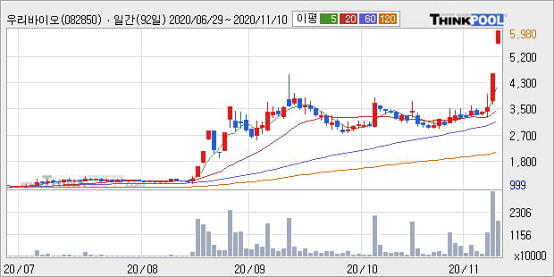 '우리바이오' 52주 신고가 경신, 단기·중기 이평선 정배열로 상승세