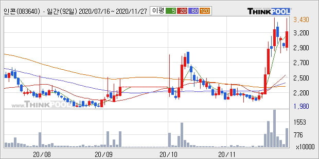 '인콘' 52주 신고가 경신, 단기·중기 이평선 정배열로 상승세