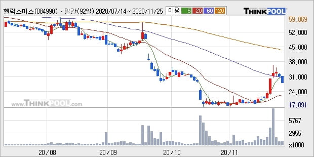 헬릭스미스, 전일대비 15.17% 상승... 이 시각 거래량 494만2898주