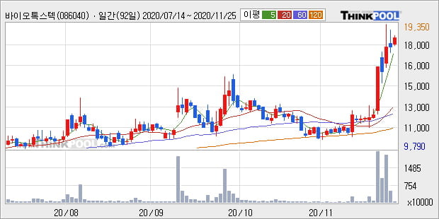 '바이오톡스텍' 52주 신고가 경신, 단기·중기 이평선 정배열로 상승세