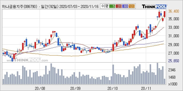 하나금융지주, 상승출발 후 현재 +5.05%... 최근 주가 상승흐름 유지