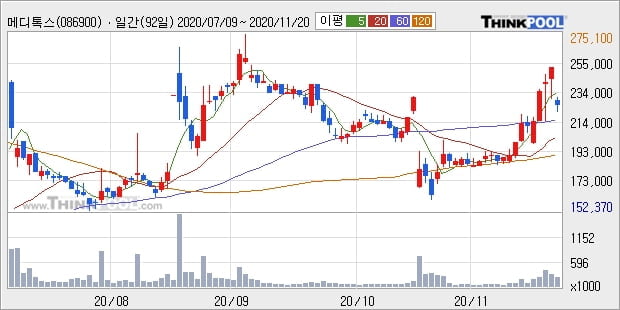 메디톡스, 전일대비 10.13% 상승중... 외국인 3,000주 순매수 중