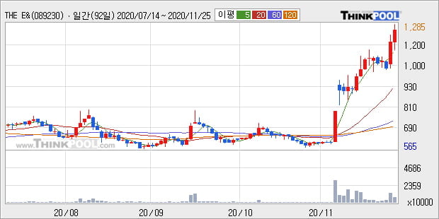 'THE E&M' 52주 신고가 경신, 단기·중기 이평선 정배열로 상승세