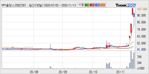 'KPX홀딩스' 52주 신고가 경신, 전일 종가 기준 PER 2.2배, PBR 0.2배, 업종대비 저PER