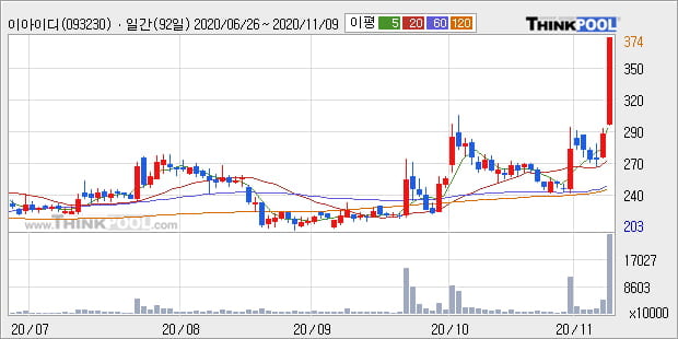 '이아이디' 52주 신고가 경신, 전일 종가 기준 PER 724.6배, PBR 1.2배, 업종대비 저PER