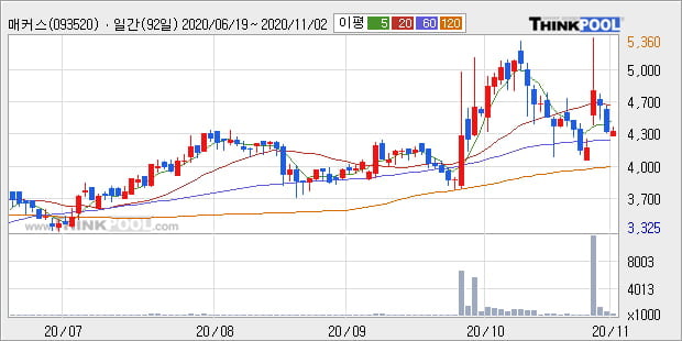 '매커스' 52주 신고가 경신, 주가 상승세, 단기 이평선 역배열 구간