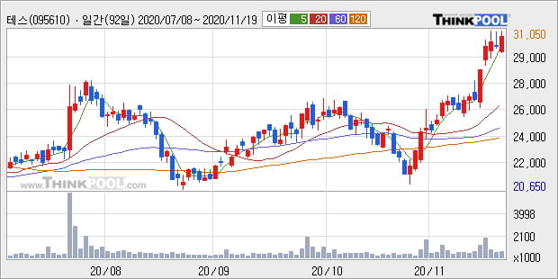 '테스' 52주 신고가 경신, 전일 종가 기준 PER 31.8배, PBR 2.7배, 업종대비 저PER