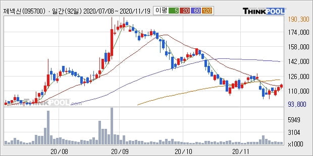 제넥신, 전일대비 10.2% 상승... 이 시각 거래량 83만6861주