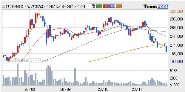 씨젠, 주가 하락 현재는 -10.0%... 이 시각 거래량 110만5115주