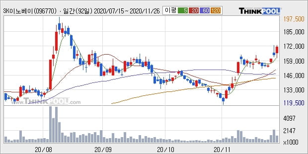 SK이노베이션, 전일대비 5.0% 상승중... 최근 주가 상승흐름 유지