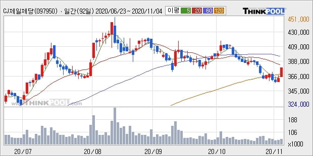 CJ제일제당, 상승출발 후 현재 +5.37%... 이 시각 4만4278주 거래