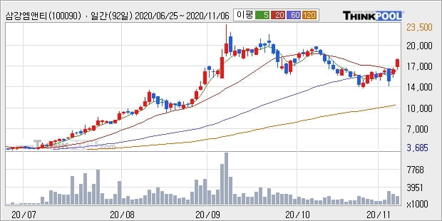 삼강엠앤티, 상승출발 후 현재 -10.22%... 기관 -5,000주 순매도