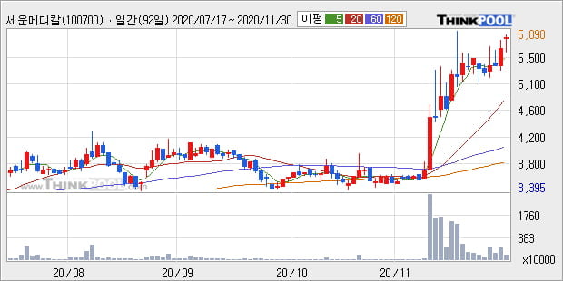 '세운메디칼' 52주 신고가 경신, 전일 종가 기준 PER 18.6배, PBR 2.0배, 업종대비 저PER