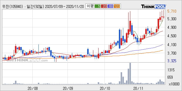 '우진' 52주 신고가 경신, 주가 조정 중, 단기·중기 이평선 정배열