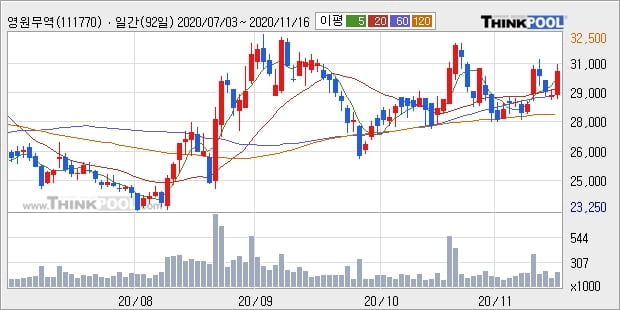 영원무역, 상승출발 후 현재 +5.13%... 최근 주가 상승흐름 유지