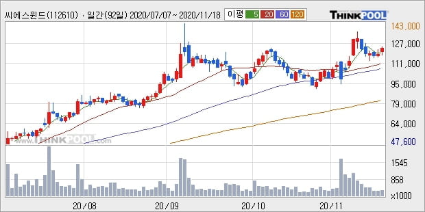 씨에스윈드, 전일대비 5.06% 상승... 이 시각 거래량 28만8591주