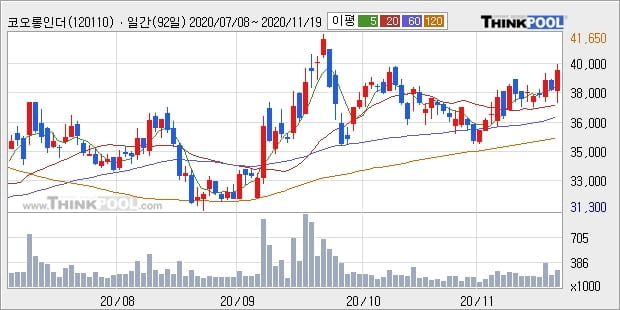 코오롱인더, 장중 반등세, 전일대비 +5.21%... 최근 주가 상승흐름 유지