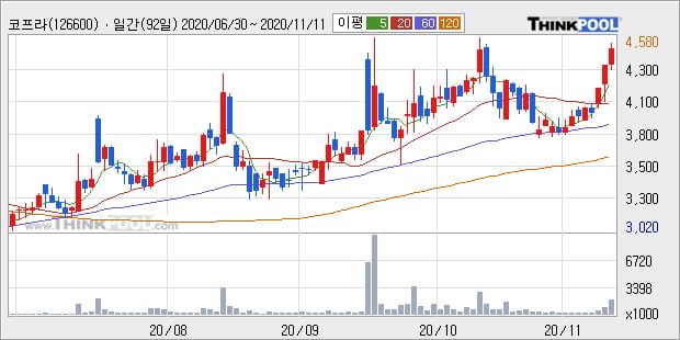 '코프라' 52주 신고가 경신, 전일 종가 기준 PER 9.9배, PBR 0.8배, 업종대비 저PER
