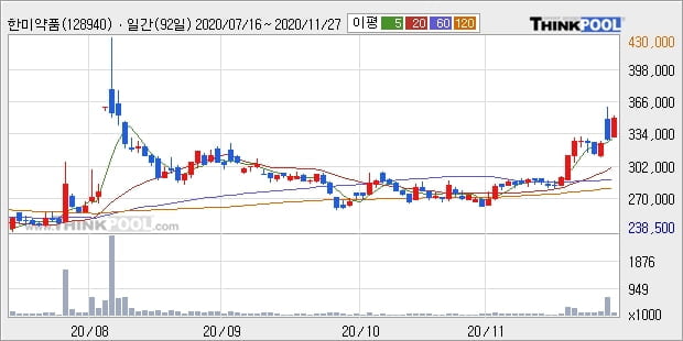 한미약품, 전일대비 5.61% 상승중... 이 시각 12만6650주 거래