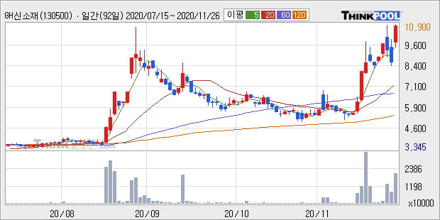 'GH신소재' 52주 신고가 경신, 전일 종가 기준 PER 265.3배, PBR 2.2배, 업종대비 저PER