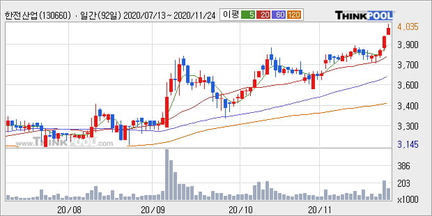 '한전산업' 52주 신고가 경신, 전일 종가 기준 PER 9.2배, PBR 1.3배, 업종대비 저PER