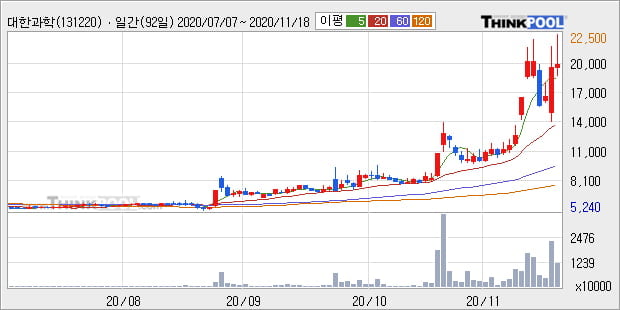 '대한과학' 52주 신고가 경신, 전일 종가 기준 PER 60.4배, PBR 4.3배, 업종대비 저PER