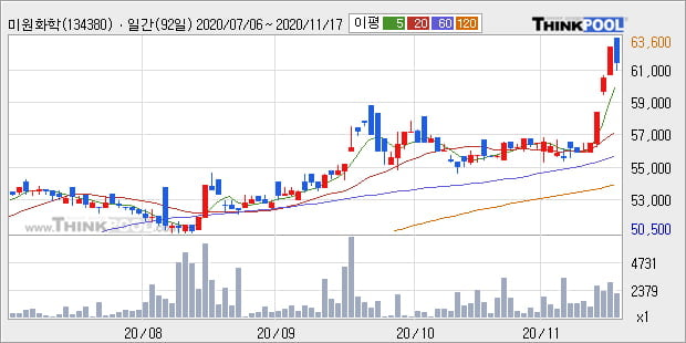 '미원화학' 52주 신고가 경신, 단기·중기 이평선 정배열로 상승세