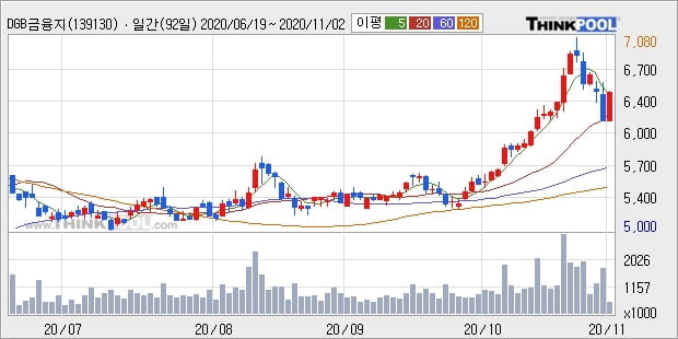 DGB금융지주, 전일대비 +5.02%... 최근 주가 상승흐름 유지