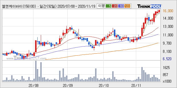 '엘앤케이바이오' 52주 신고가 경신, 단기·중기 이평선 정배열로 상승세