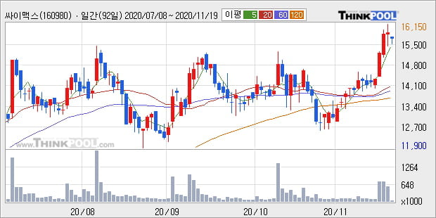 '싸이맥스' 52주 신고가 경신, 전일 종가 기준 PER 12.3배, PBR 1.4배, 업종대비 저PER