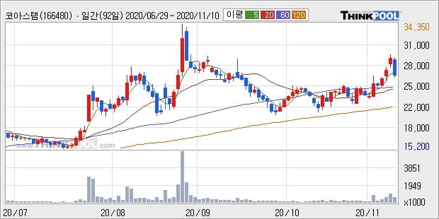 코아스템, 장중 하락세, 전일대비 -10.31%... 이 시각 64만5082주 거래