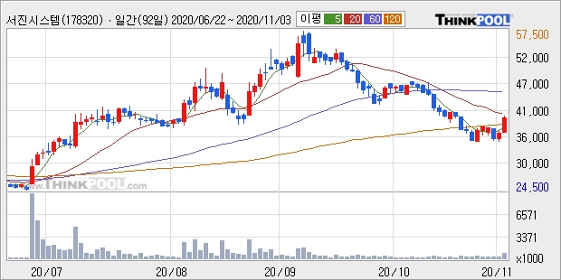 서진시스템, 장시작 후 꾸준히 올라 +10.1%... 외국인 기관 동시 순매수 중