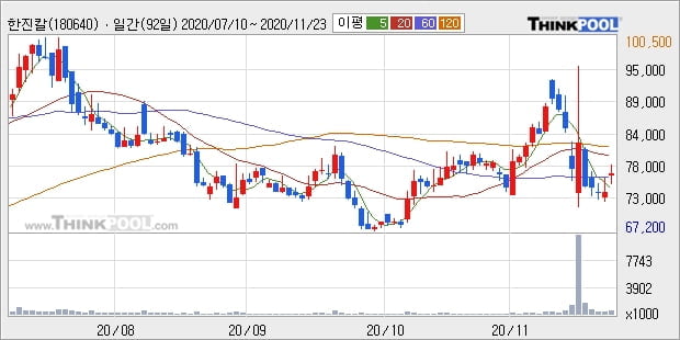 한진칼, 장시작 후 꾸준히 올라 +5.0%... 외국인 기관 동시 순매수 중