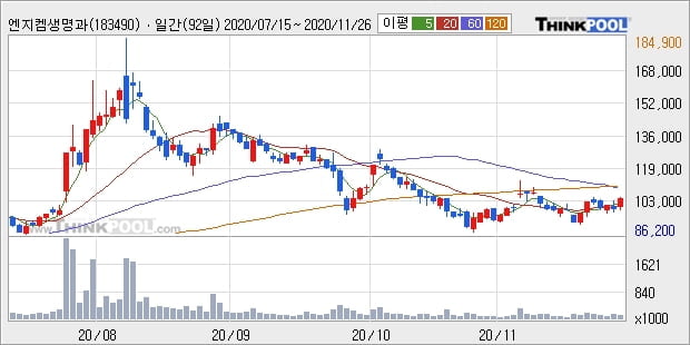 엔지켐생명과학, 장시작 후 꾸준히 올라 +10.92%... 이 시각 16만1682주 거래