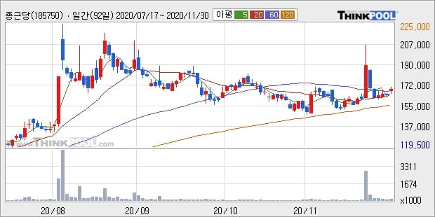 종근당, 전일대비 +5.02% 장중 반등세... 이평선 역배열 상황에서 반등 시도