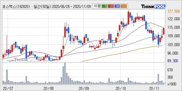 코스맥스, 전일대비 5.39% 상승... 이 시각 10만301주 거래