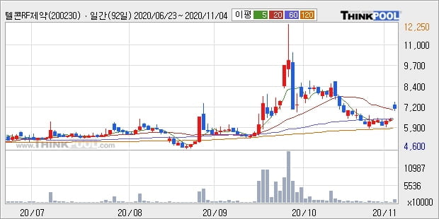 텔콘RF제약, 상승출발 후 현재 +11.97%... 이 시각 거래량 1038만9155주