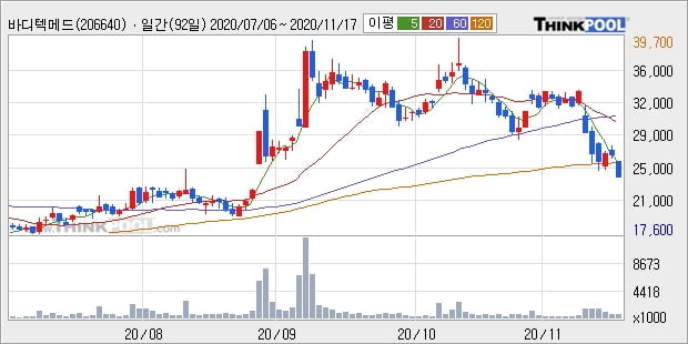 바디텍메드, 전일대비 -10.27% 장중 하락세... 이 시각 59만5490주 거래