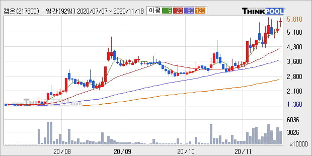 '켐온' 52주 신고가 경신, 단기·중기 이평선 정배열로 상승세