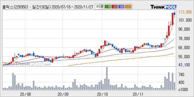 올릭스, 상승출발 후 현재 +10.13%... 최근 주가 상승흐름 유지