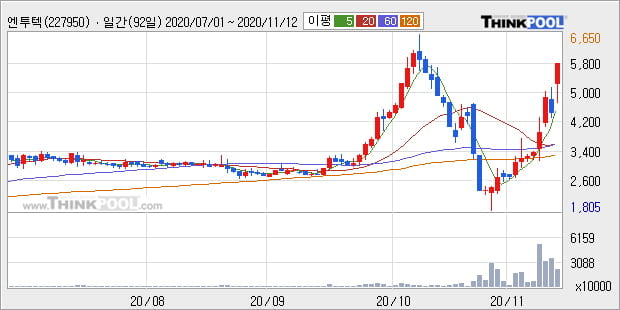 '엔투텍' 52주 신고가 경신, 단기·중기 이평선 정배열로 상승세